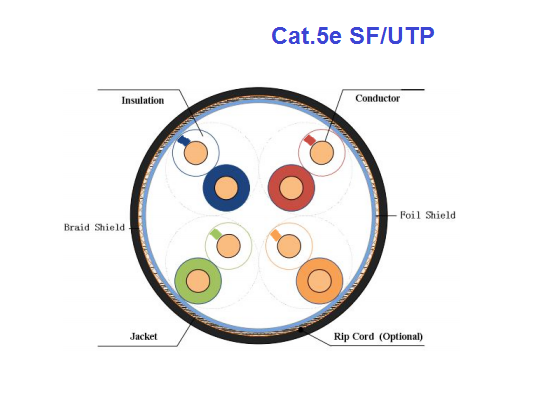 Cat5e SF/UTP