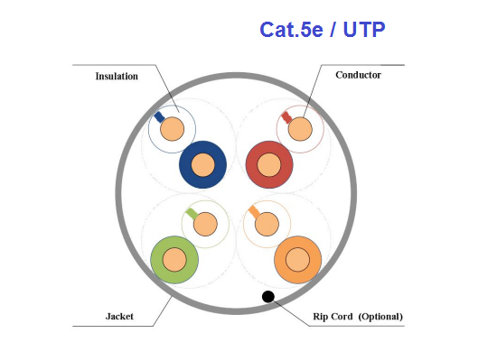 Cat5e UTP