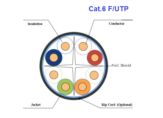 Cat6 F/UTP