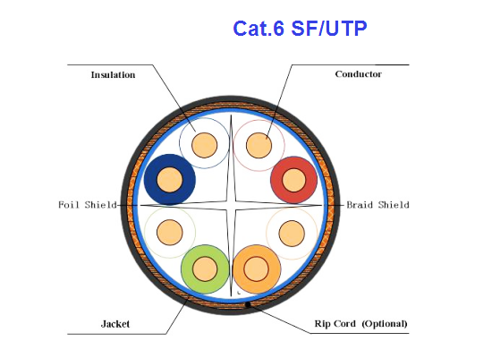 Cat6 SF/UTP