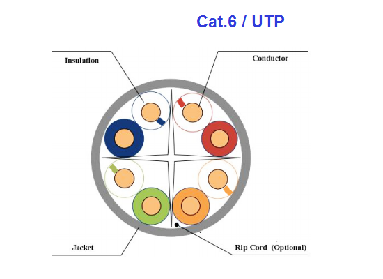 Cat6 UTP