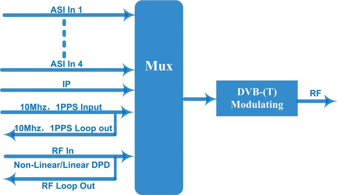 NDS2406_DVB-T2_Modulator_Chart