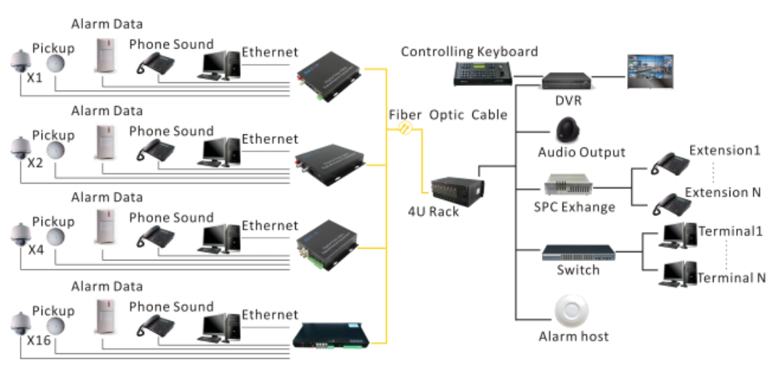 CCTV_Optical_Network