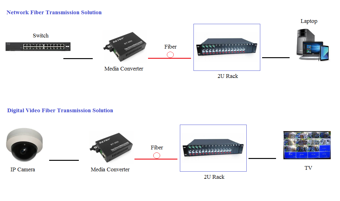 Bộ chuyển đổi quang điện sfp-media