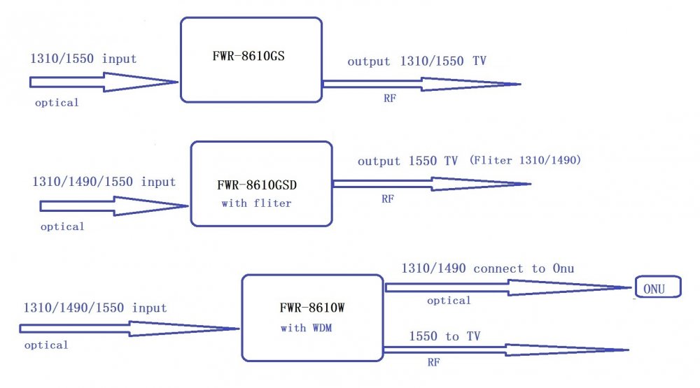 ftth-wdm-optical-receiver-fwr-8610w