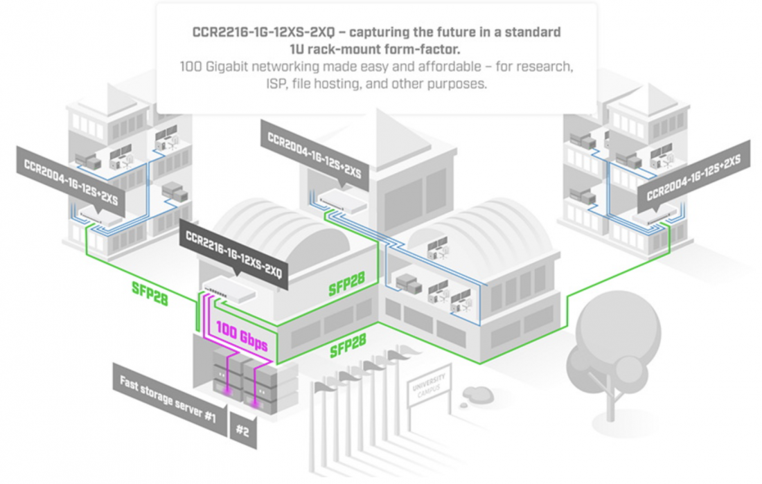 Sơ đồ truyển khai dành cho Cloud Cloud Router CCR2216-07-11_luYc_11.27.43